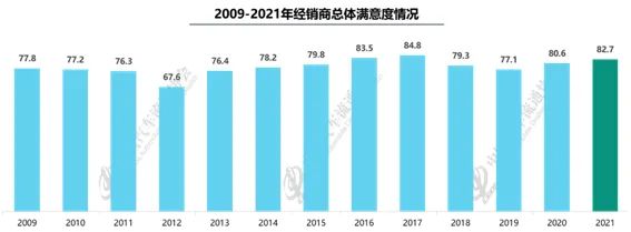 协会发布 | 2021年全国汽车经销商生存状况调查结果发布