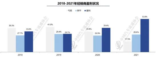 协会发布 | 2021年全国汽车经销商生存状况调查结果发布