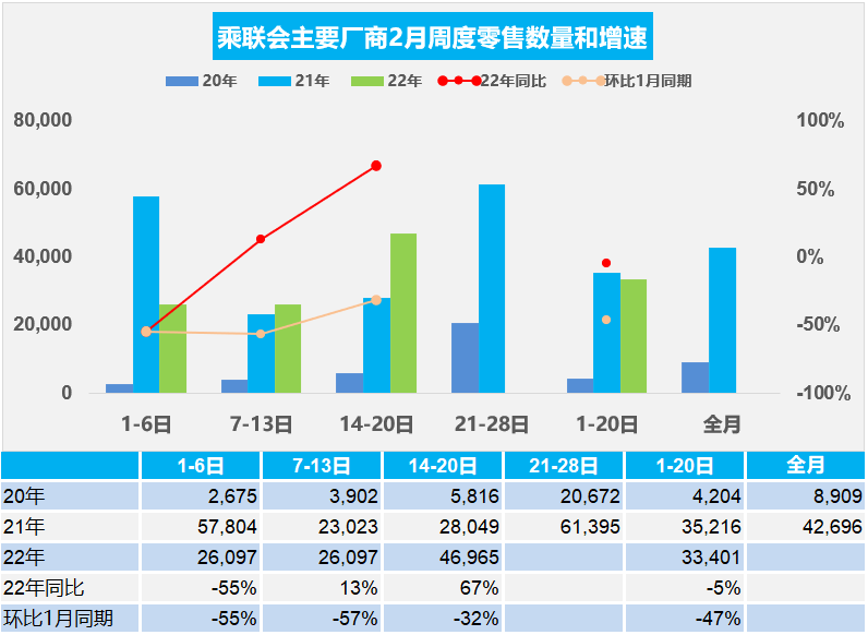 协会发布 | 车市扫描 周度分析(2022年2月14日-2月20日)