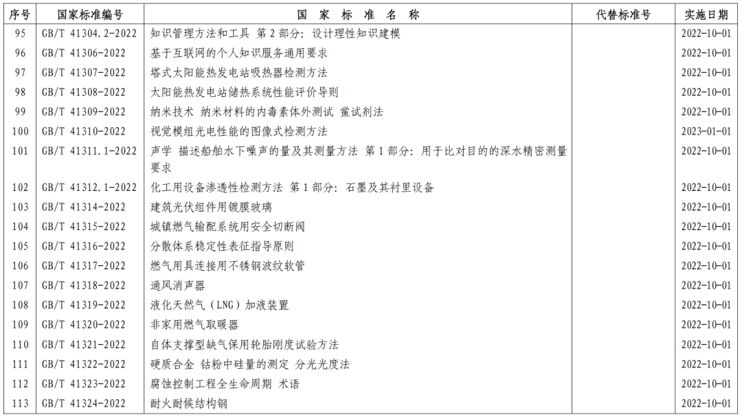 市场监管总局（标准委）批准发布357项推荐性国家标准和4项国家标准修改单 (图8)