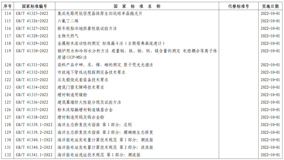 市场监管总局（标准委）批准发布357项推荐性国家标准和4项国家标准修改单 (图9)