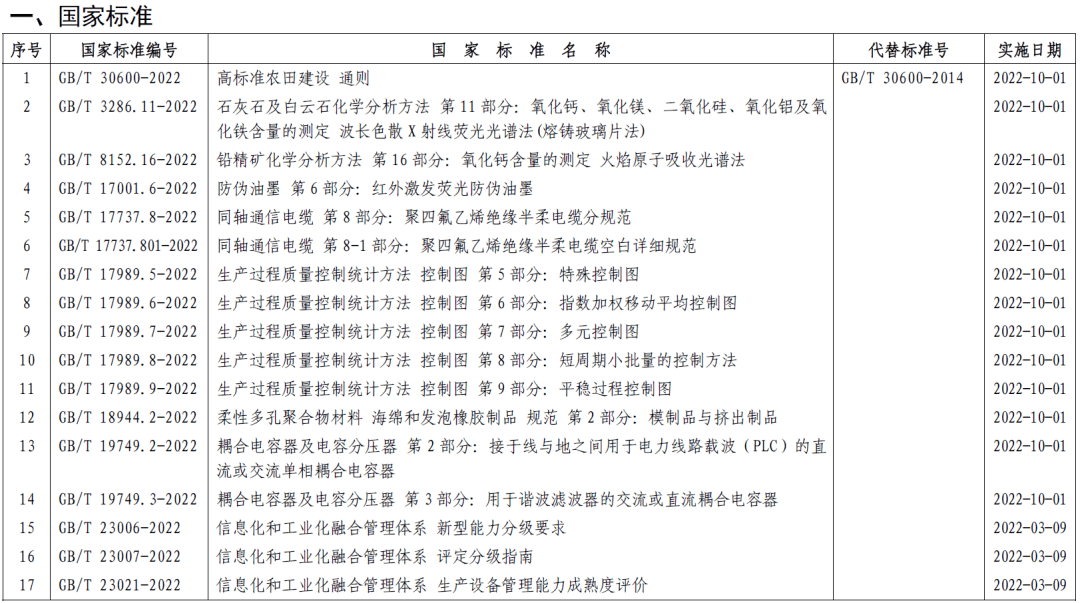市场监管总局（标准委）批准发布357项推荐性国家标准和4项国家标准修改单 (图3)