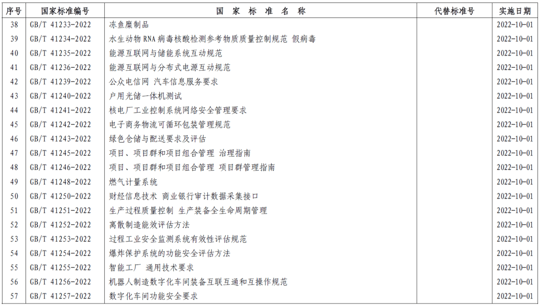 市场监管总局（标准委）批准发布357项推荐性国家标准和4项国家标准修改单 (图5)