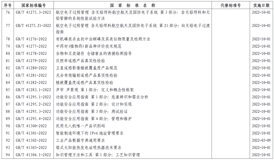 市场监管总局（标准委）批准发布357项推荐性国家标准和4项国家标准修改单 (图7)