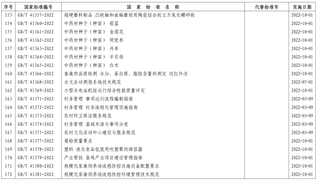 市场监管总局（标准委）批准发布357项推荐性国家标准和4项国家标准修改单 (图11)