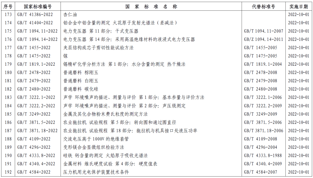 市场监管总局（标准委）批准发布357项推荐性国家标准和4项国家标准修改单 (图12)