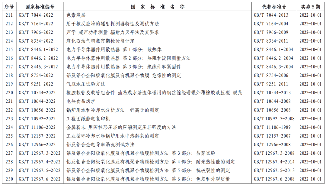市场监管总局（标准委）批准发布357项推荐性国家标准和4项国家标准修改单 (图14)