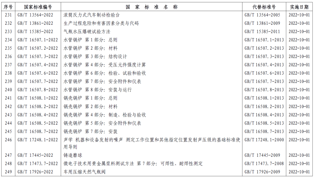 市场监管总局（标准委）批准发布357项推荐性国家标准和4项国家标准修改单 (图15)