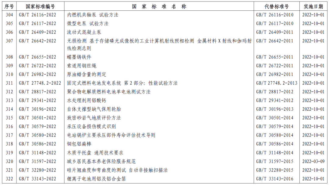 市场监管总局（标准委）批准发布357项推荐性国家标准和4项国家标准修改单 (图19)