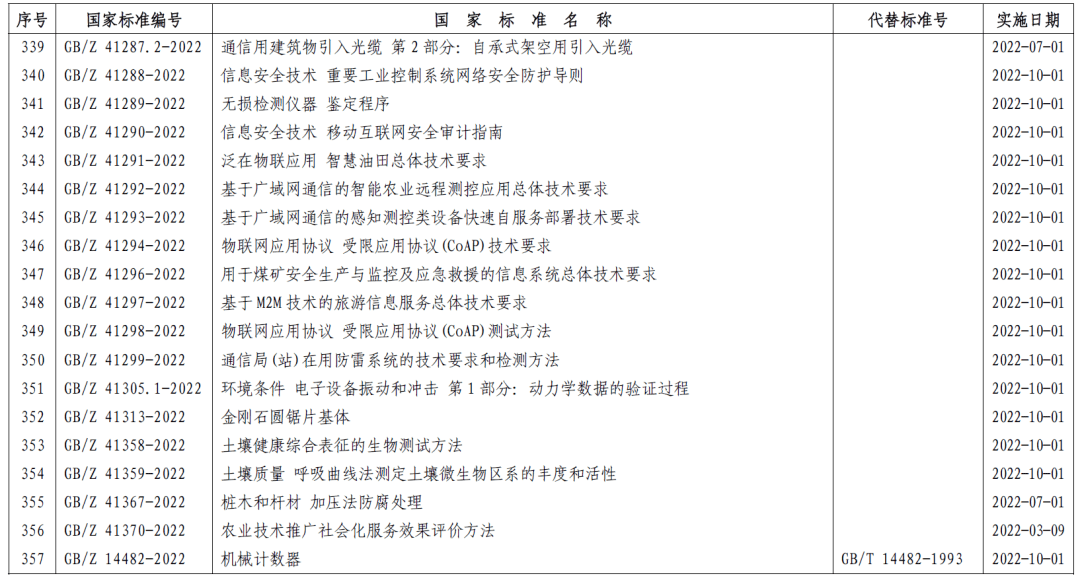 市场监管总局（标准委）批准发布357项推荐性国家标准和4项国家标准修改单 (图21)