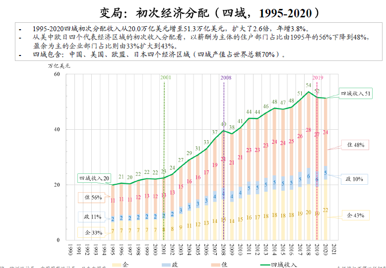 朱云来凤凰网财经峰会闭幕演讲：23张图认识大变局下我们能做什么(图7)