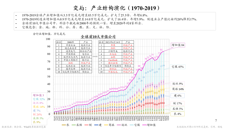 朱云来凤凰网财经峰会闭幕演讲：23张图认识大变局下我们能做什么(图6)