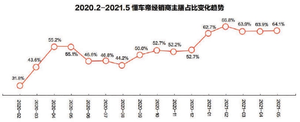 经销商直播“内卷”还是破局？(图1)