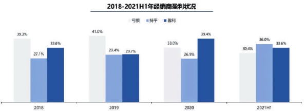 汽车经销商上半年成绩单：三成盈利、三成亏损(图1)