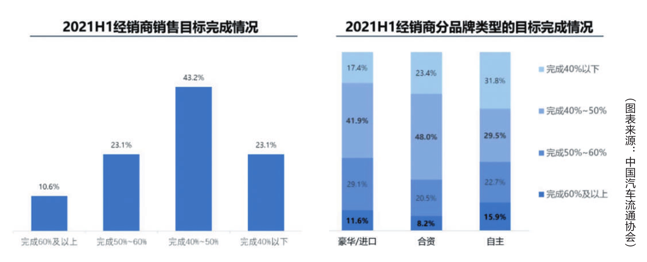 汽车经销商上半年成绩单：三成盈利、三成亏损(图2)