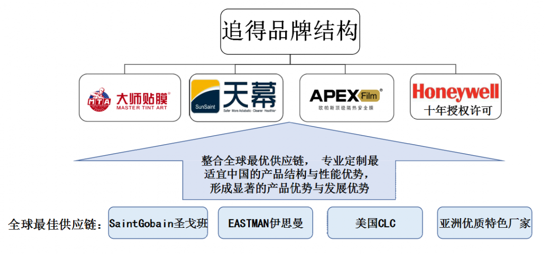【名企风采】追求至善 拥抱变化 上海追得全膜赢未来(图4)