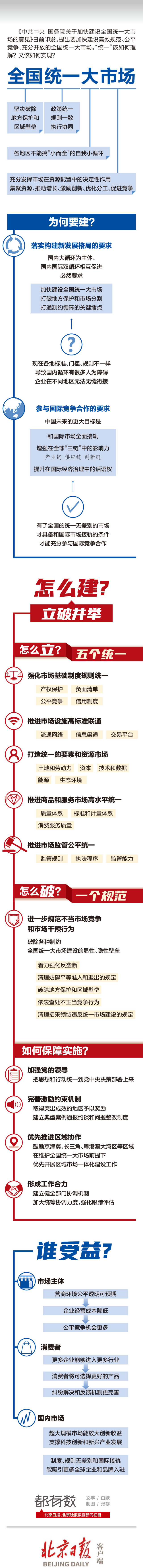 【一图读懂】中共中央、国务院关于加快建设全国统一大市场的意见(附全文)(图1) 641.jpg